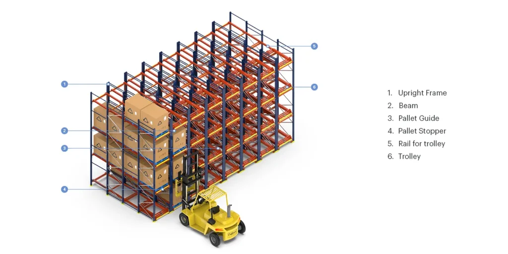 dongjian push back racking features
